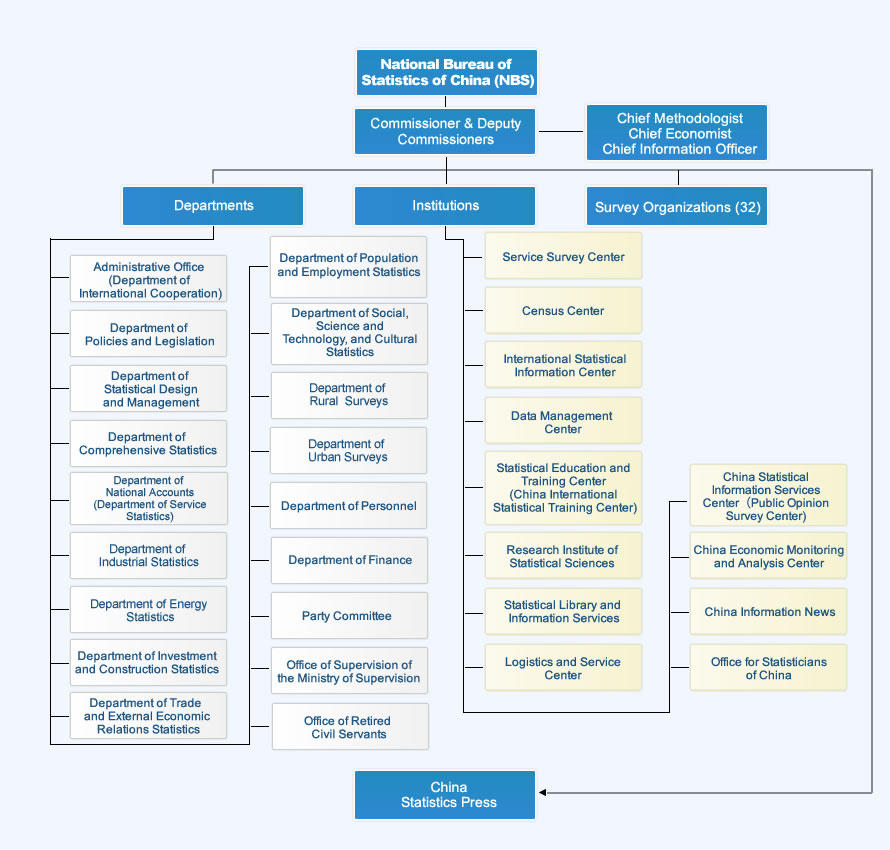 Data Center Organization Chart