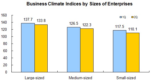 Business Climate Index Decreased in the 