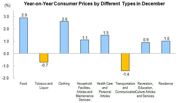 Consumer Prices for December 2014