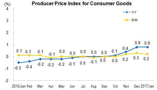 Producer Prices for the Industrial Sector for Jan