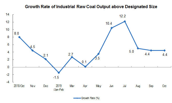 China Coal Price Chart
