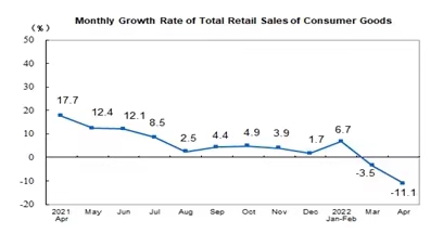 Total Retail Sales of Consumer Goods in the First Four Months of 2022