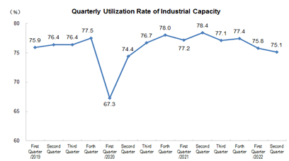 The Utilization Rate of National Industrial Capacity in the Second Quarter of 2022