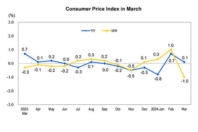 Consumer Price In...