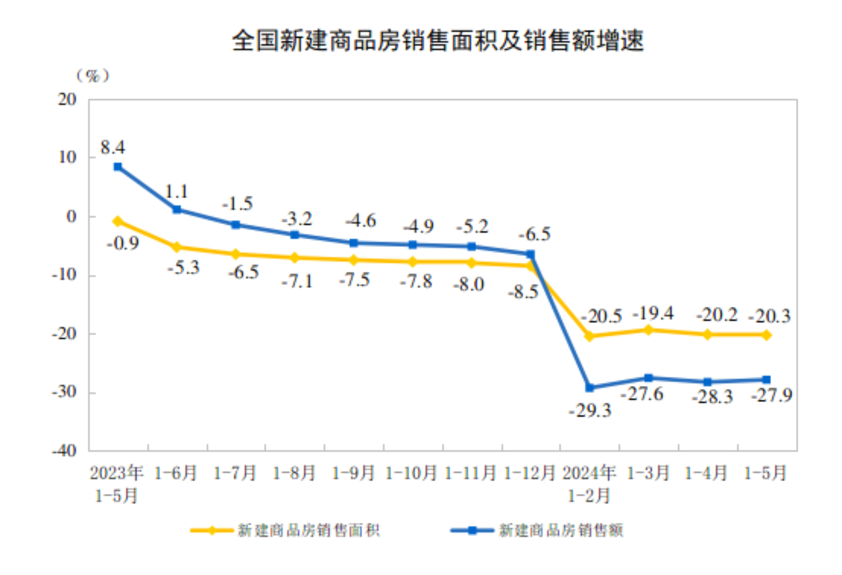 2024年1—5月份全国房地产市场基本情况(图2)