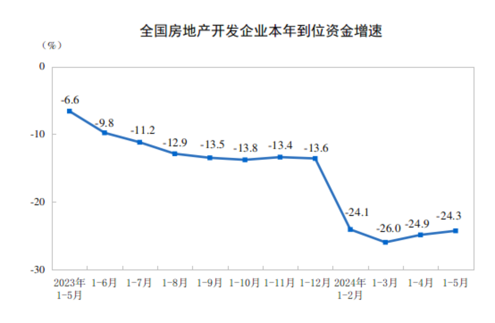 2024年1—5月份全国房地产市场基本情况(图3)
