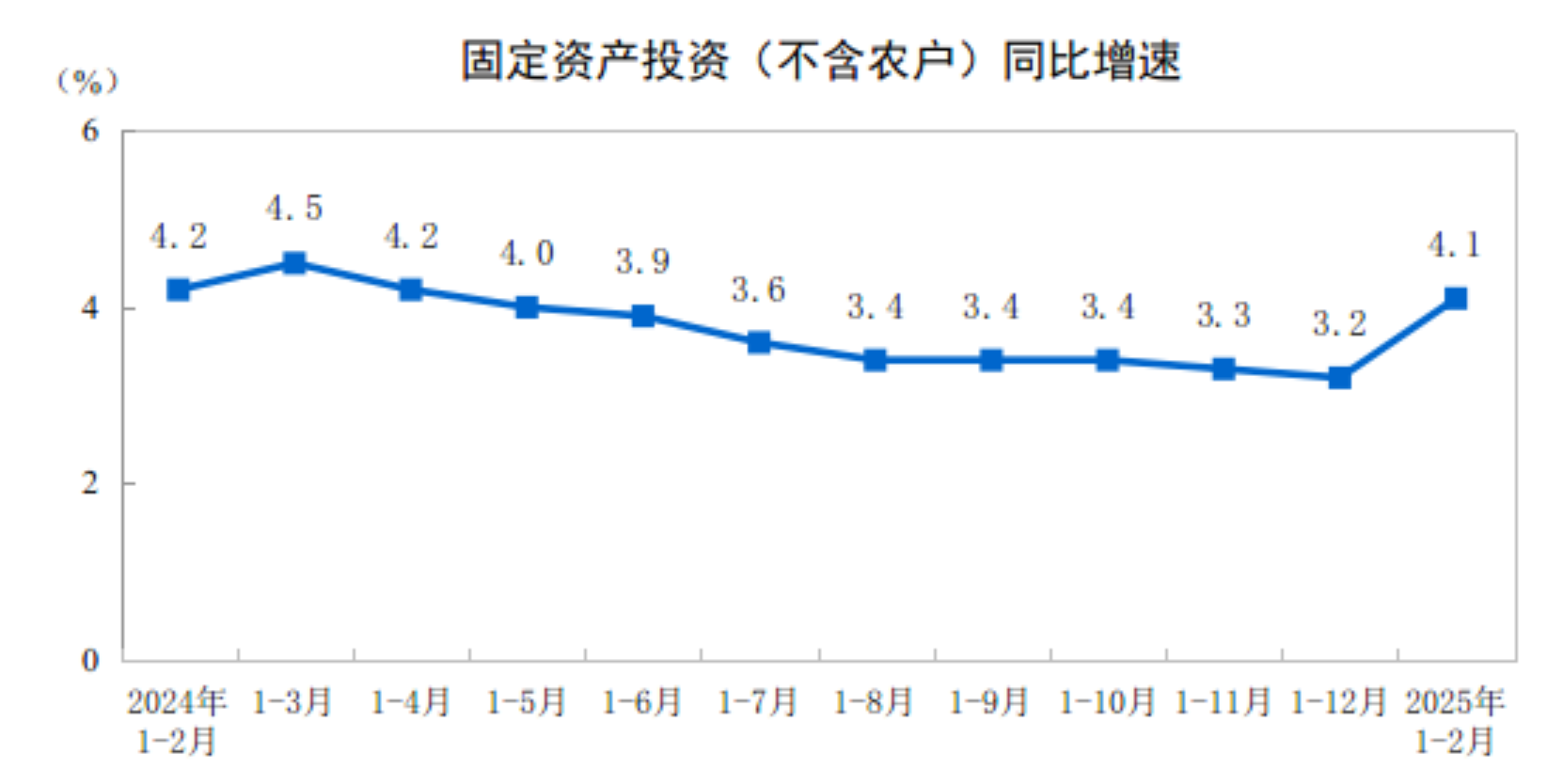 2025年1—2月份全国固定资产投资增长41%(图1)