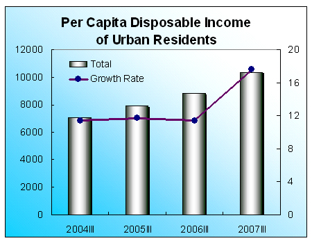Per Capita Disposable Income of Urban Residents Increased in the First ...