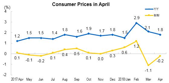 Consumer Prices for April 2018