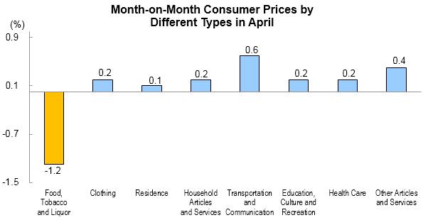 Consumer Prices for April 2018