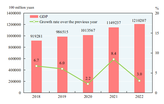 statistics 2022