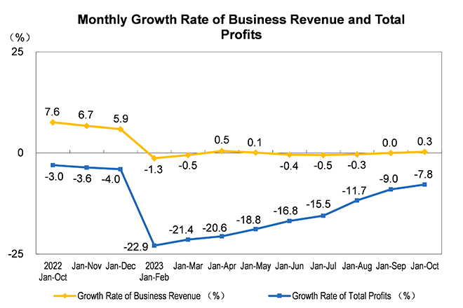 The Profit of Ind...