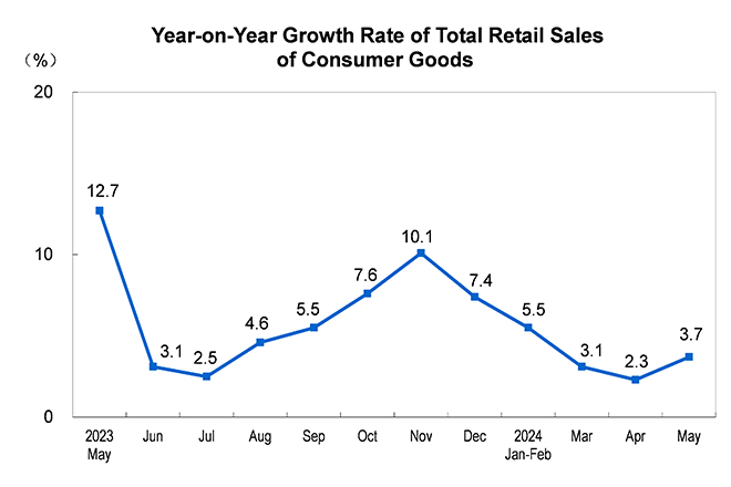 Total Retail Sale...