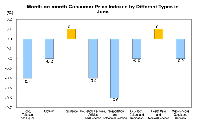 Consumer Price Index for June 2024