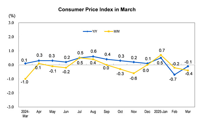 Consumer Price In...