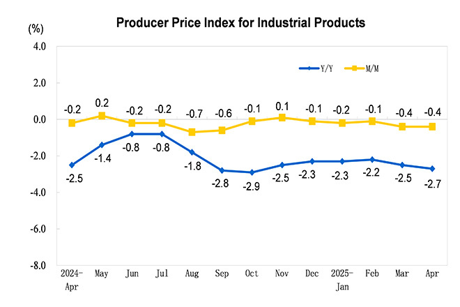 Producer Price In...