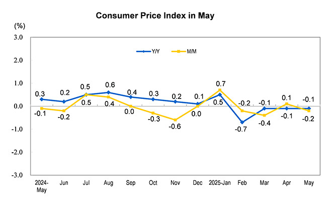 Consumer Price In...