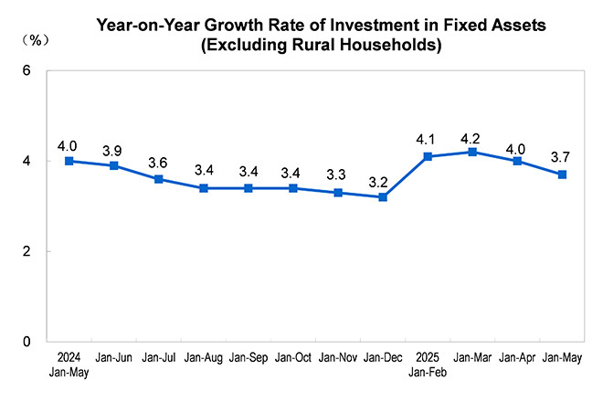 Investment in Fix...