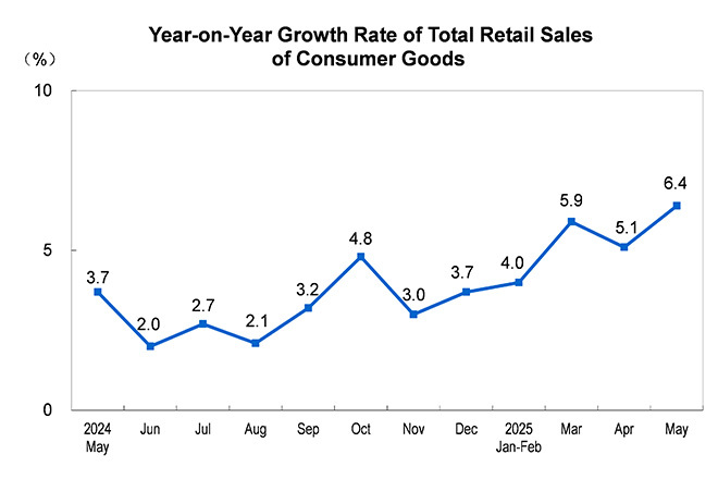 Total Retail Sale...