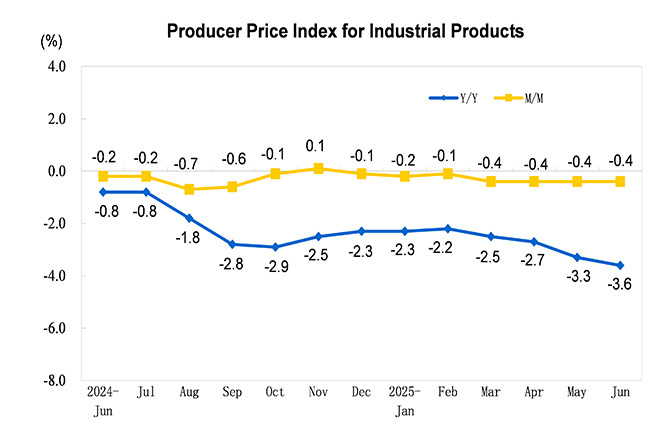 Producer Price In...