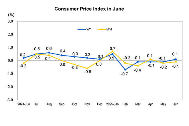 Consumer Price In...