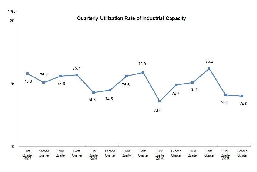 Industrial Capaci...