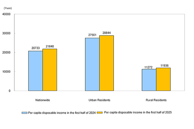 Households' Incom...
