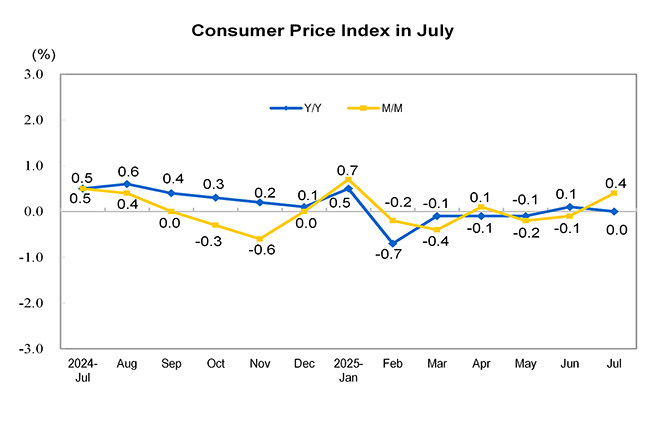 Consumer Price In...