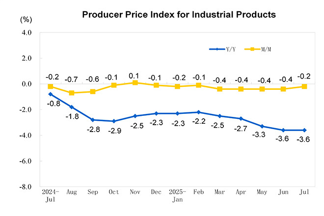 Producer Price In...