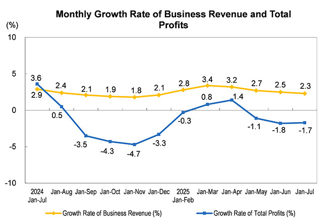 The Profit of Ind...