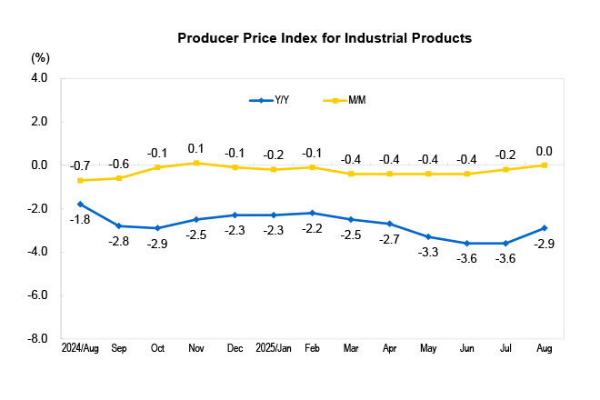 Industrial Produc...