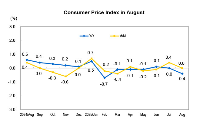 Consumer Price In...