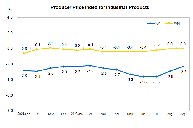Industrial Produc...