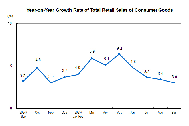 Total Retail Sale...