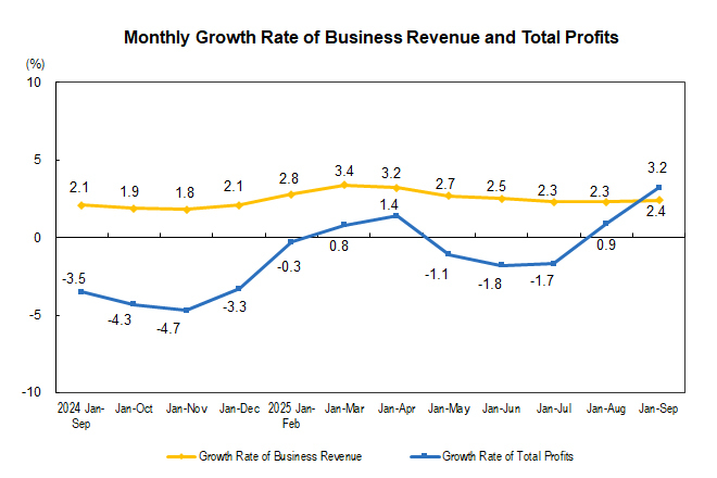 The Profits of In...