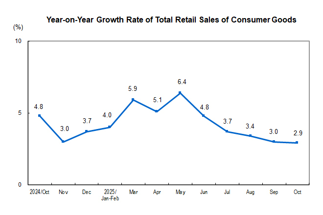 Total Retail Sale...