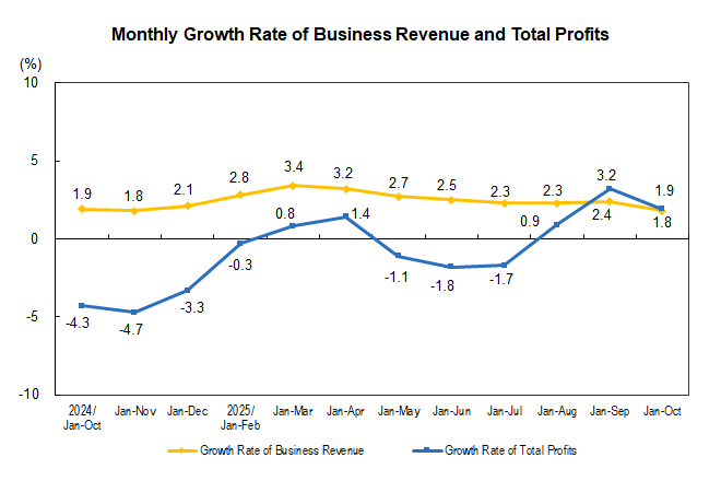 The Profits of In...