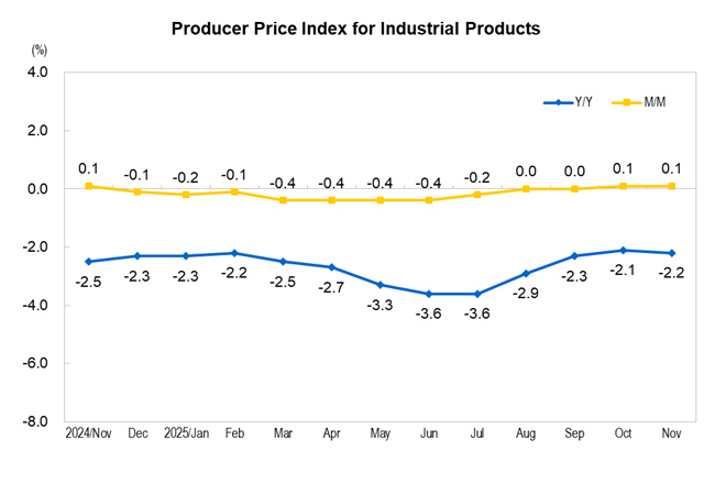 Industrial Produc...