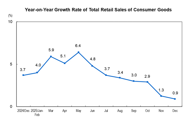 Total Retail Sale...