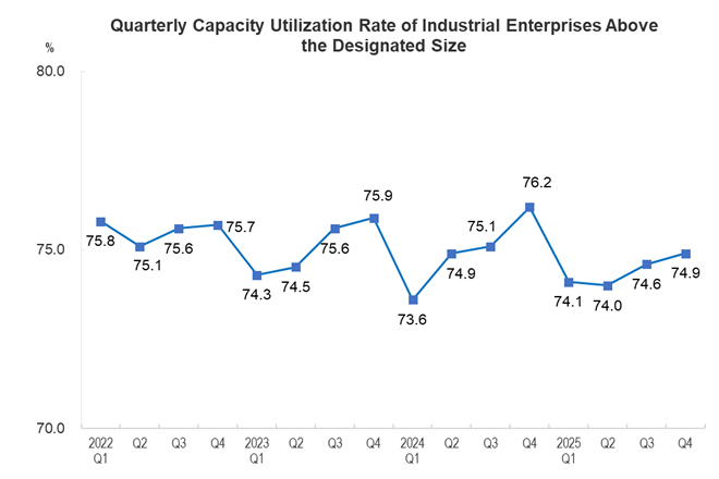 Industrial Capaci...