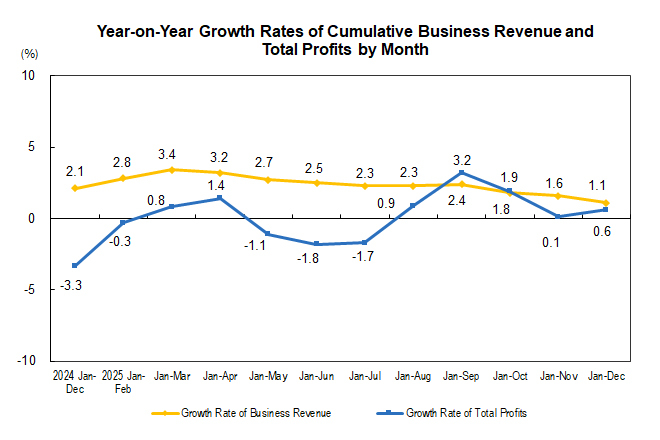 Profit of Industr...