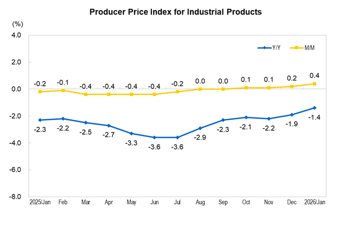 Industrial Produc...