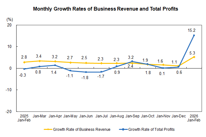 Profits of Indust...