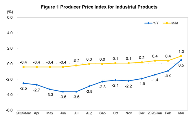 Industrial Produc...