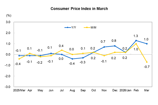 Consumer Price In...