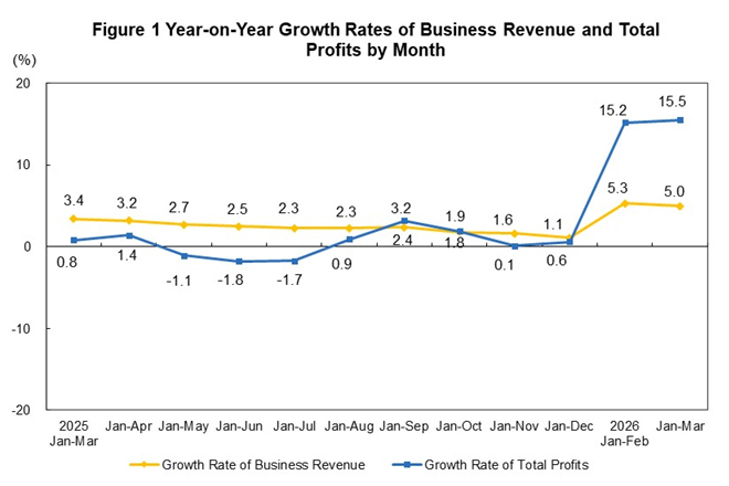 Profits of Indust...