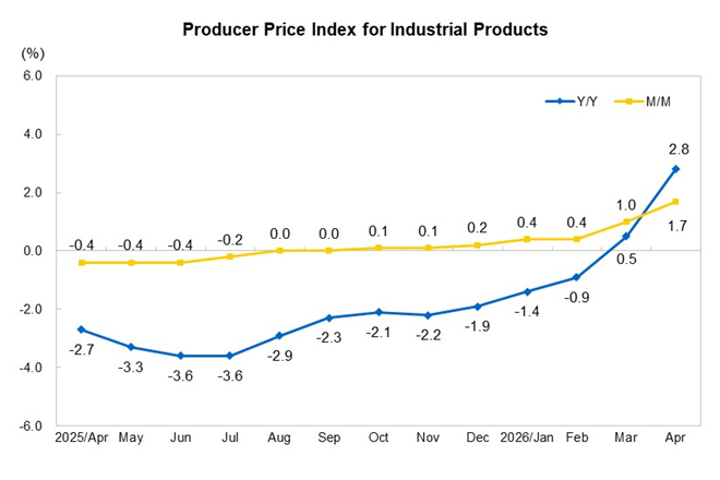 Industrial Produc...