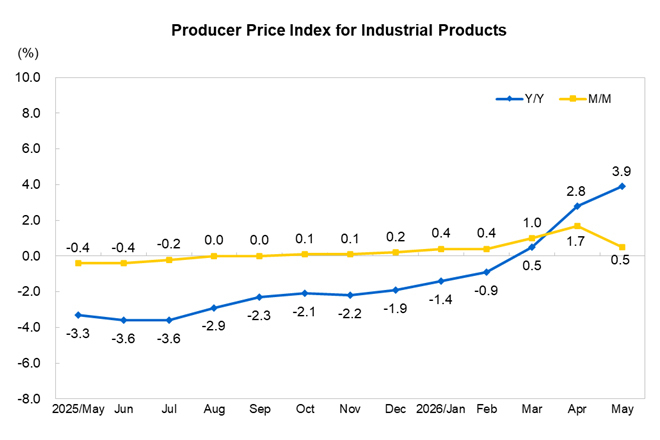 Industrial Produc...