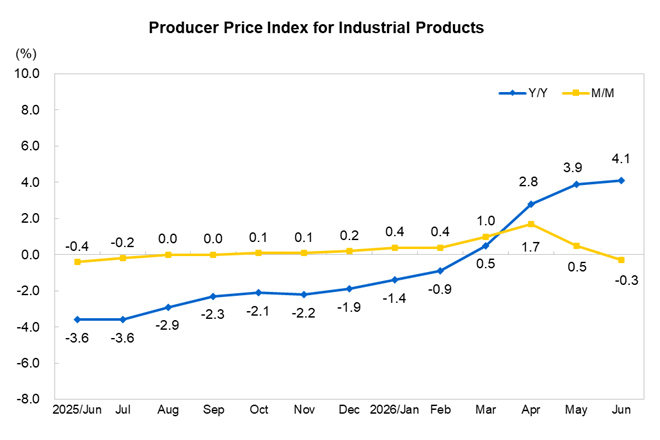 Industrial Produc...