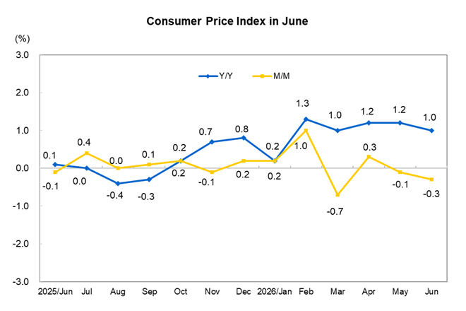 Consumer Price In...